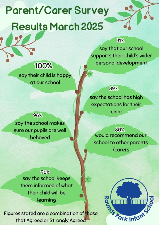 RPIS ParentCarer Survey Results March 25